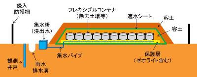 仮置場の構造(概略図)