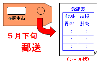 インフルエンザ・各種検診受診券のイラスト 5月下旬郵送 受診券(シール状)