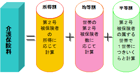 イラスト：介護保険料＝所得割＋均等割＋平等割