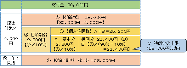 例1　30,000円の寄附をした場合