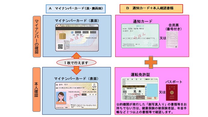 イラスト：マイナンバーの確認と本人確認のために必要な書類