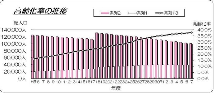 画像：高齢化率の推移グラフ