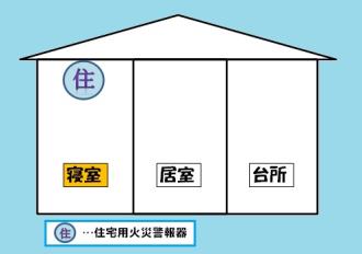イラスト:住宅用火災警報器の設置例(平屋建て)