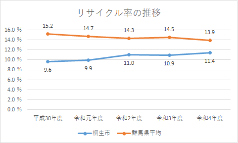折れ線グラフ：リサイクル率の推移
