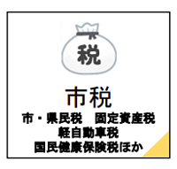 市税 市・県民税   固定資産税 軽自動車税 国民健康保険税ほか