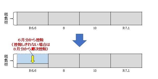 令和6年度個人市・県民税定額減税実施方法（普通徴収の方）